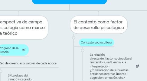 Mind Map: Psicología y desordenes alimenticios