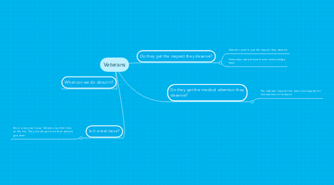 Mind Map: Veterans