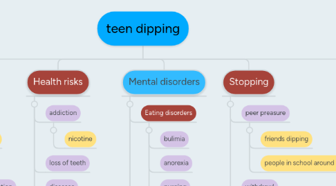Mind Map: teen dipping