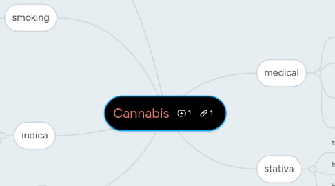 Mind Map: Cannabis