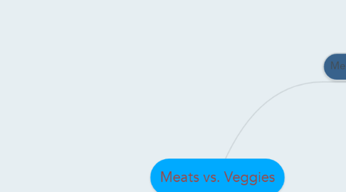 Mind Map: Meats vs. Veggies
