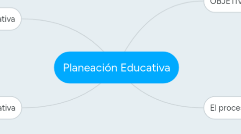 Mind Map: Planeación Educativa