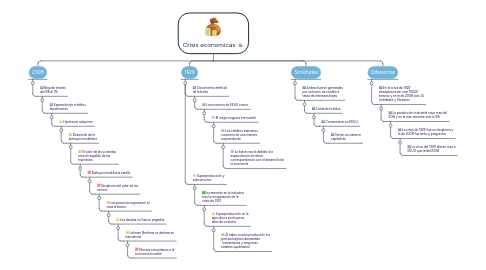 Mind Map: Crisis economicas