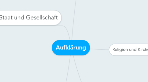 Mind Map: Aufklärung