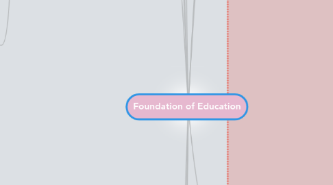 Mind Map: Foundation of Education