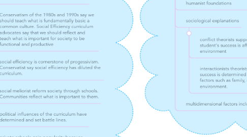 Mind Map: Foundations of Education