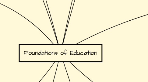 Mind Map: Foundations of Education