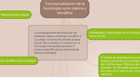 Mind Map: Conceptualización de la Sociología como ciencia y disciplina