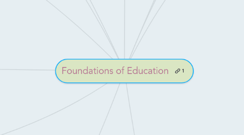 Mind Map: Foundations of Education