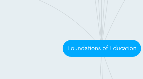 Mind Map: Foundations of Education