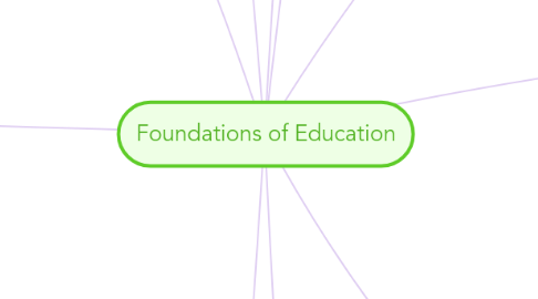 Mind Map: Foundations of Education