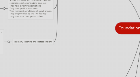 Mind Map: Foundations of Education