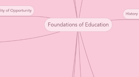 Mind Map: Foundations of Education