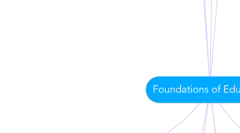 Mind Map: Foundations of Education