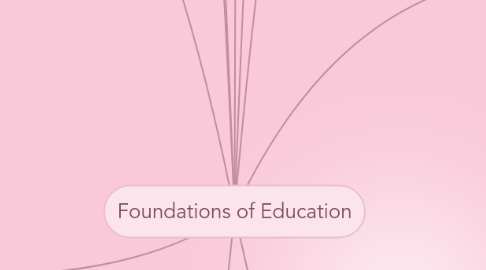 Mind Map: Foundations of Education