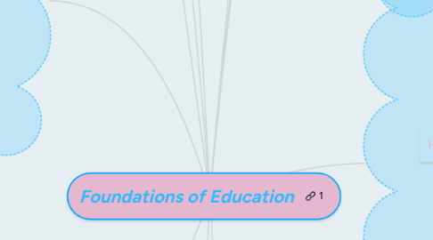 Mind Map: Foundations of Education