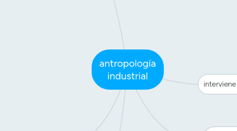 Mind Map: antropología industrial