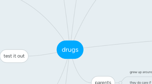 Mind Map: drugs