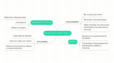 Mind Map: INTELIGENCIA EMOCIONAL