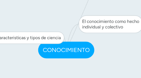 Mind Map: CONOCIMIENTO