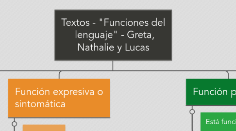 Mind Map: Textos - "Funciones del lenguaje" - Greta, Nathalie y Lucas