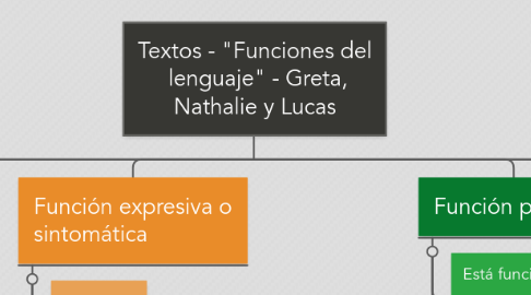 Mind Map: Textos - "Funciones del  lenguaje" - Greta, Nathalie y Lucas