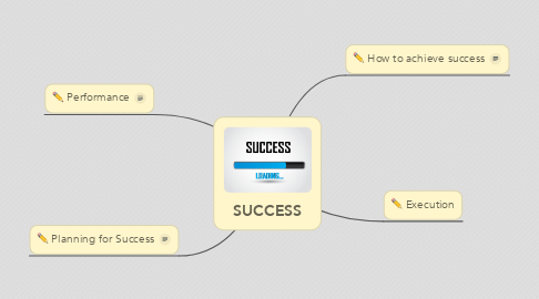 Mind Map: SUCCESS