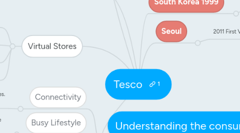 Mind Map: Tesco