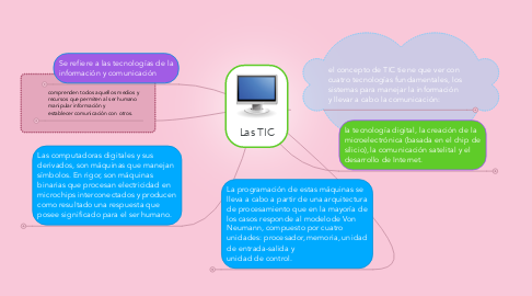 Mind Map: Las TIC