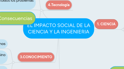 Mind Map: EL IMPACTO SOCIAL DE LA CIENCIA Y LA INGENIERIA