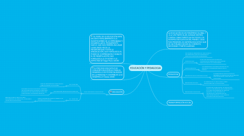 Mind Map: EDUCACIÓN Y PEDAGOGIA