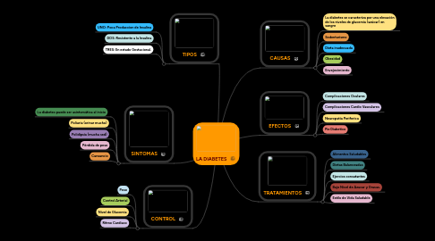 Mind Map: LA DIABETES