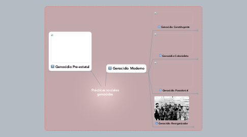 Mind Map: Prácticas sociales genocidas