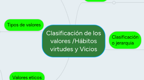 Mind Map: Clasificación de los valores /Hábitos virtudes y Vicios