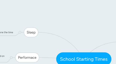 Mind Map: School Starting Times