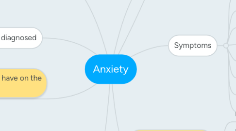 Mind Map: Anxiety