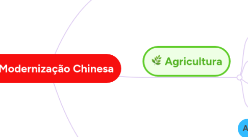 Mind Map: Modernização Chinesa