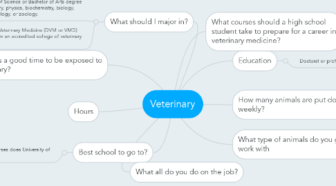 Mind Map: Veterinary