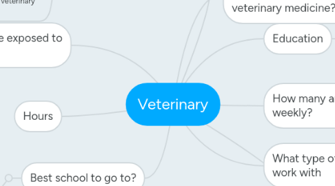 Mind Map: Veterinary