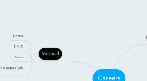 Mind Map: Careers