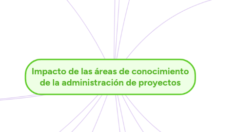 Mind Map: Impacto de las áreas de conocimiento de la administración de proyectos