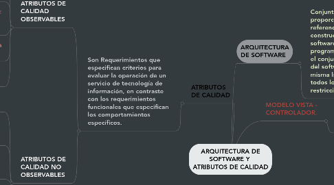 Mind Map: ARQUITECTURA DE SOFTWARE Y  ATRIBUTOS DE CALIDAD