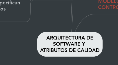 Mind Map: ARQUITECTURA DE SOFTWARE Y  ATRIBUTOS DE CALIDAD