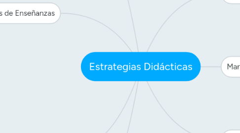 Mind Map: Estrategias Didácticas