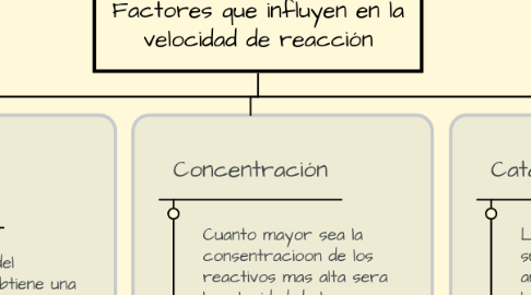 Mind Map: Factores que influyen en la velocidad de reacción