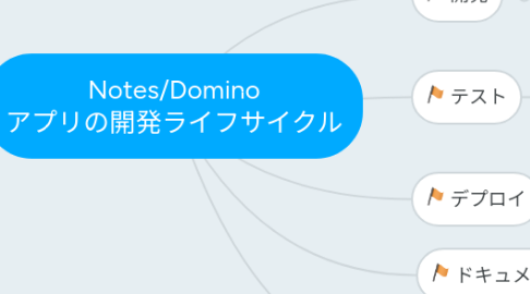 Mind Map: Notes/Domino アプリの開発ライフサイクル