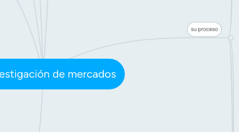 Mind Map: La investigación de mercados