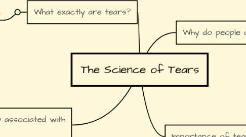 Mind Map: The Science of Tears