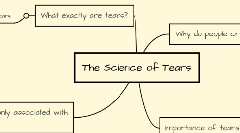 Mind Map: The Science of Tears