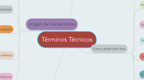 Mind Map: Términos Técnicos